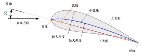 影響風力發電效率的因素